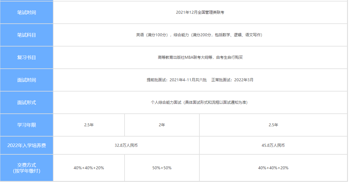 【上海交通大学安泰经管】2022MBA招生简章(图2)