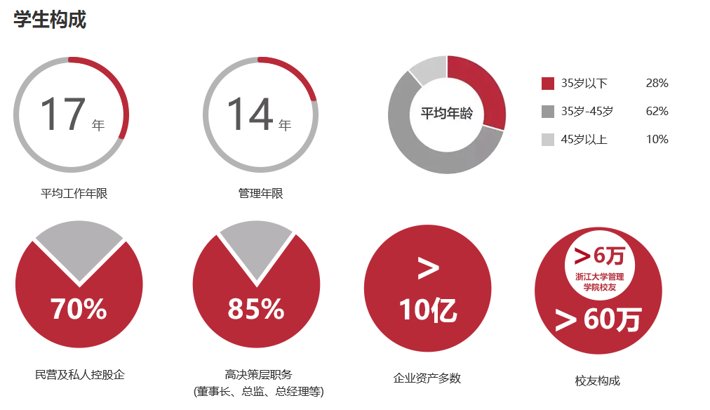 【浙江大学】2022年EMBA招生信息(图8)