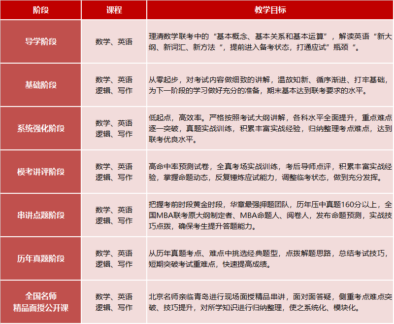 【青岛上研华章】2022年MBA/EMBA管理类在职研究生招生简章(图4)